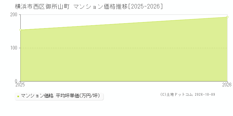 横浜市西区御所山町のマンション価格推移グラフ(坪単価)[2025-2026年]