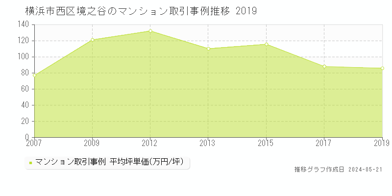横浜市西区境之谷のマンション価格推移グラフ 