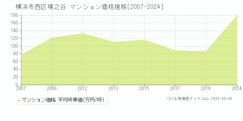 境之谷(横浜市西区)のマンション価格推移グラフ(坪単価)[2007-2024年]