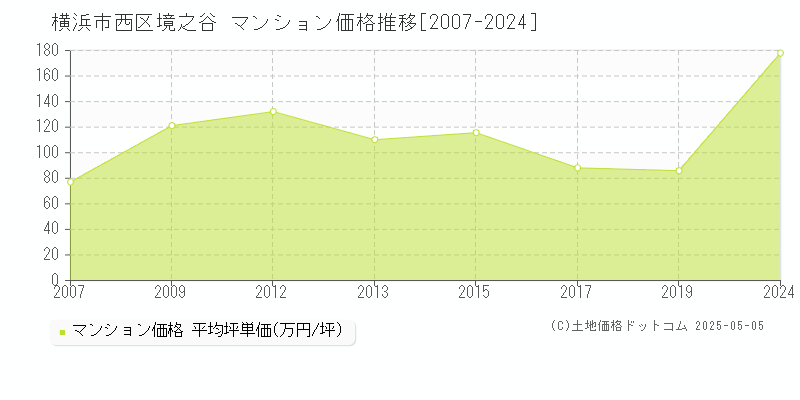 横浜市西区境之谷のマンション価格推移グラフ 