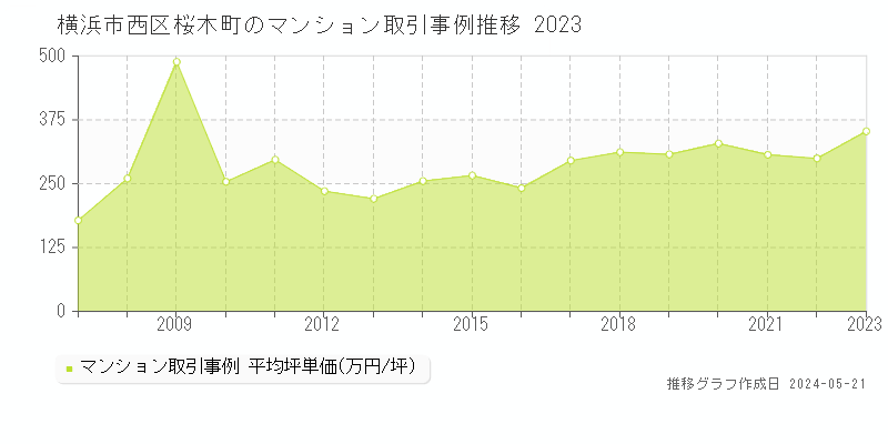 横浜市西区桜木町のマンション価格推移グラフ 