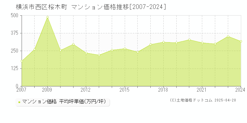 横浜市西区桜木町のマンション価格推移グラフ 