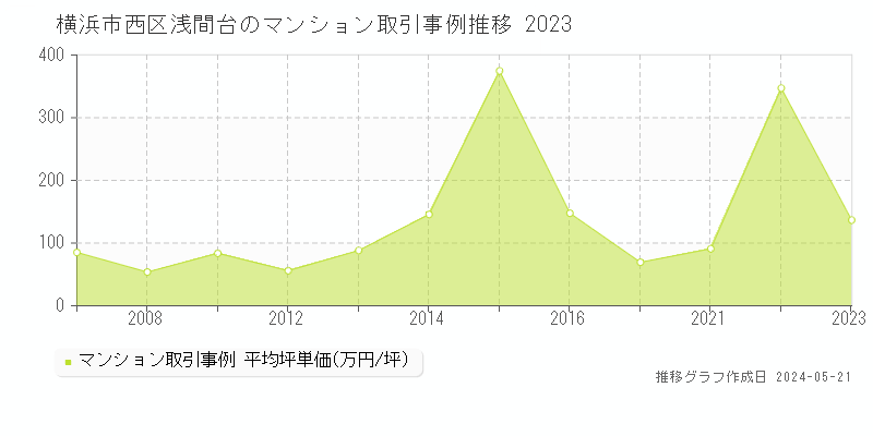 横浜市西区浅間台のマンション取引事例推移グラフ 
