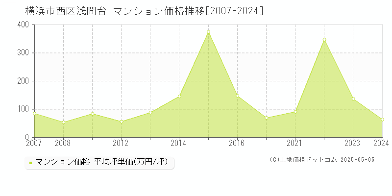浅間台(横浜市西区)のマンション価格推移グラフ(坪単価)[2007-2024年]