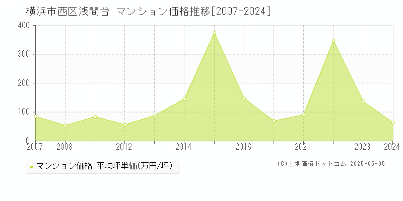 横浜市西区浅間台のマンション取引事例推移グラフ 