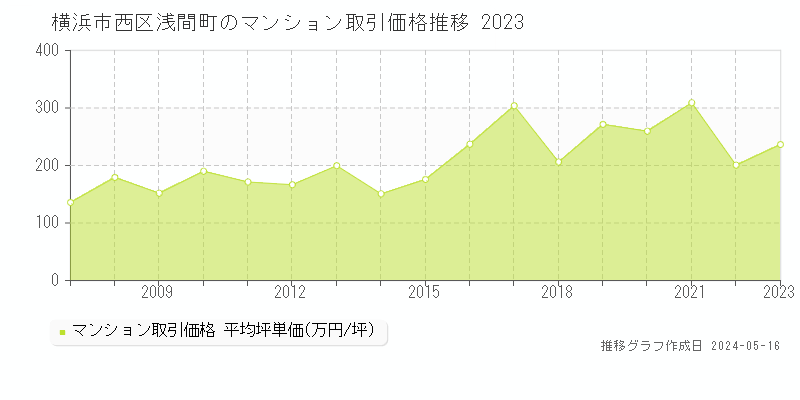 横浜市西区浅間町のマンション取引価格推移グラフ 
