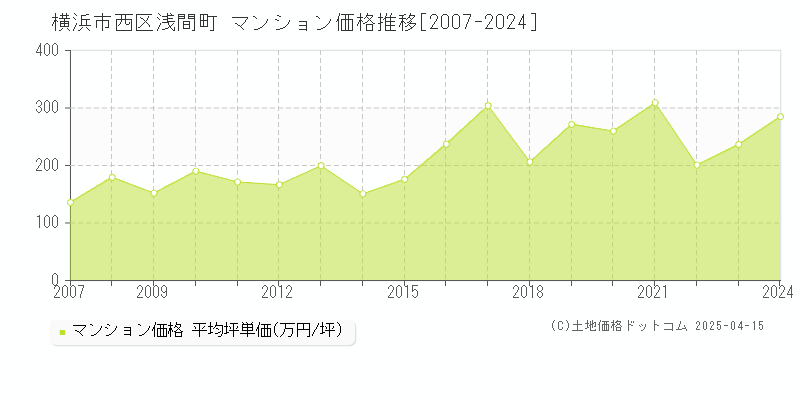 横浜市西区浅間町のマンション取引価格推移グラフ 