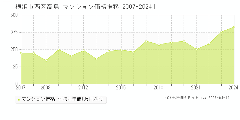 横浜市西区高島のマンション価格推移グラフ 