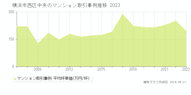 横浜市西区中央のマンション取引事例推移グラフ 