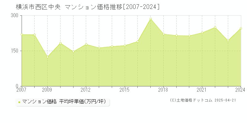 横浜市西区中央のマンション価格推移グラフ 