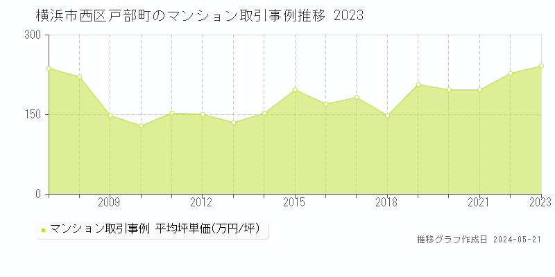 横浜市西区戸部町のマンション取引事例推移グラフ 