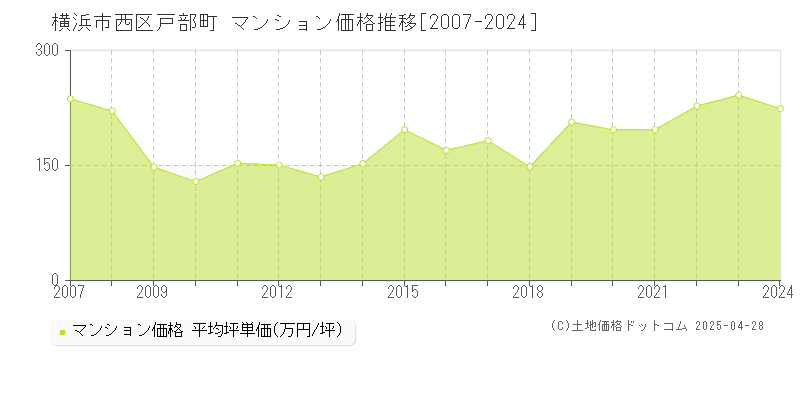 横浜市西区戸部町のマンション取引価格推移グラフ 