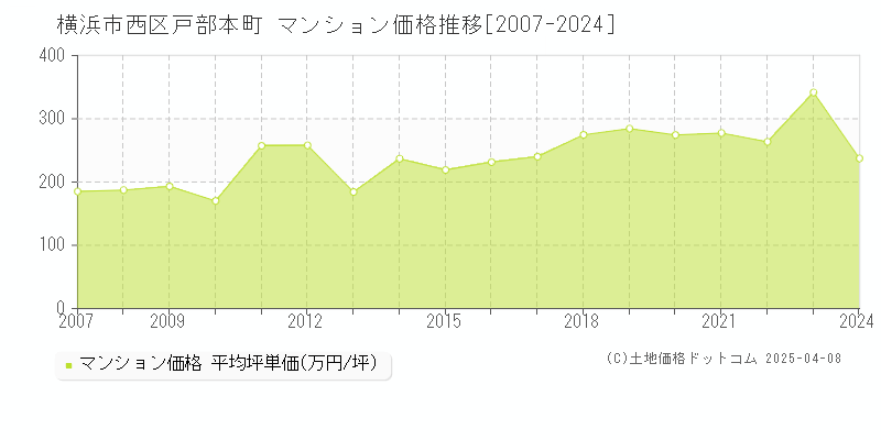 横浜市西区戸部本町のマンション価格推移グラフ 