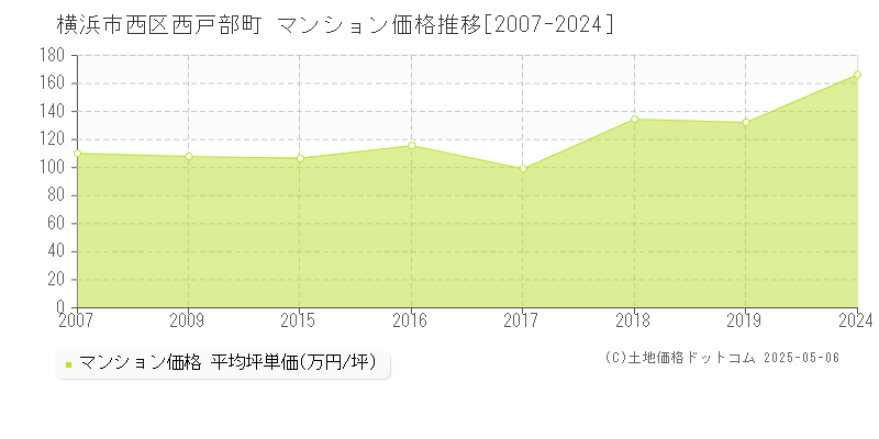 西戸部町(横浜市西区)のマンション価格推移グラフ(坪単価)[2007-2024年]