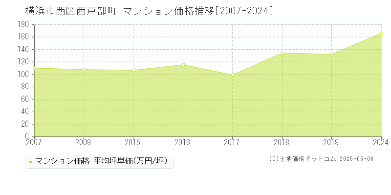 横浜市西区西戸部町のマンション取引事例推移グラフ 