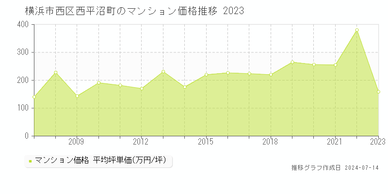 横浜市西区西平沼町のマンション価格推移グラフ 