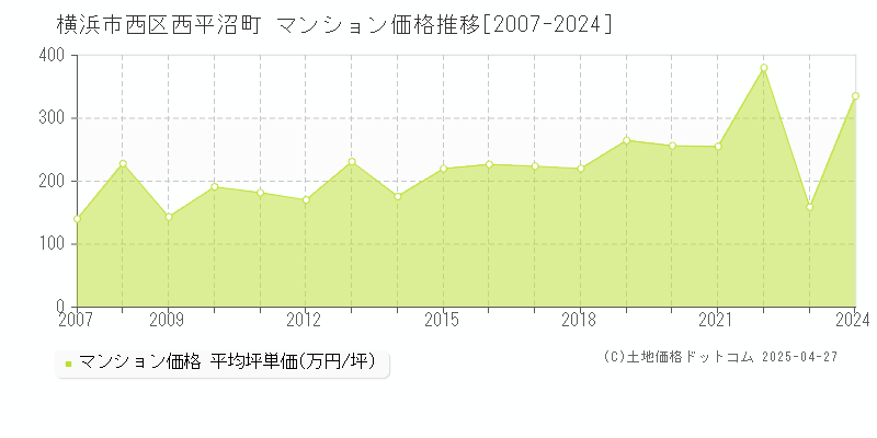 横浜市西区西平沼町のマンション価格推移グラフ 