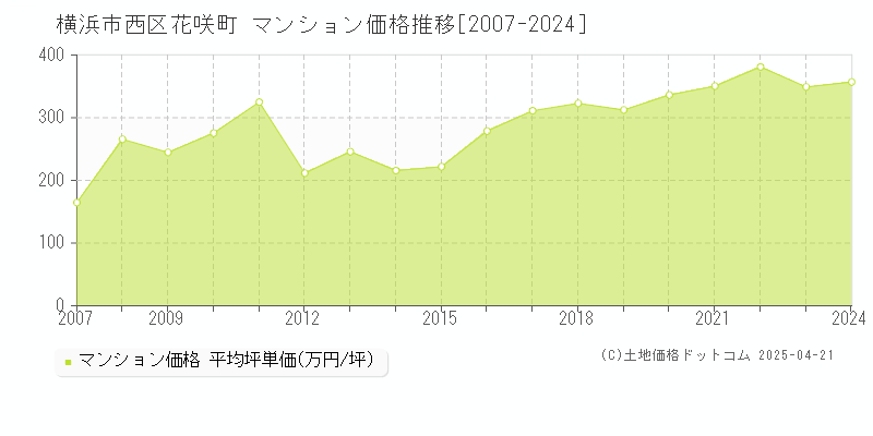 横浜市西区花咲町のマンション価格推移グラフ 