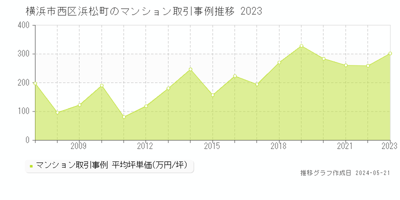 横浜市西区浜松町のマンション価格推移グラフ 