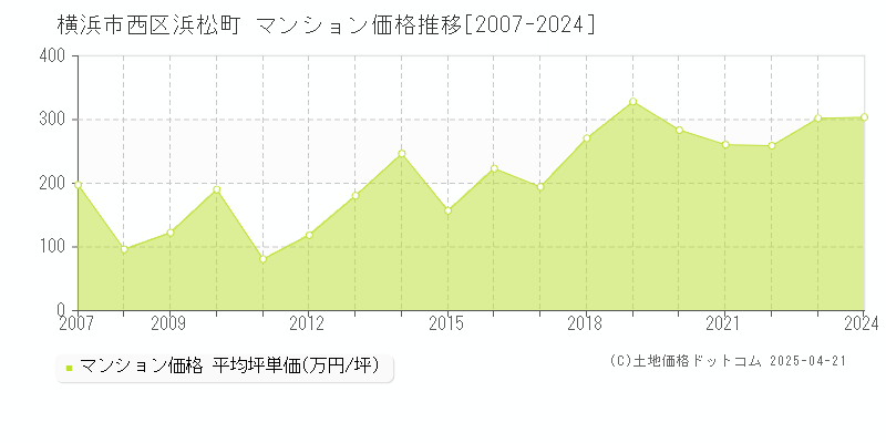 横浜市西区浜松町のマンション価格推移グラフ 