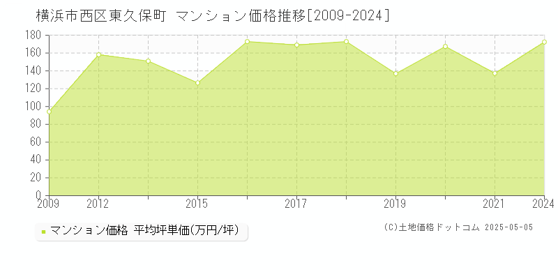 東久保町(横浜市西区)のマンション価格推移グラフ(坪単価)[2009-2024年]