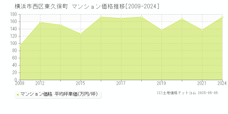 横浜市西区東久保町のマンション価格推移グラフ 