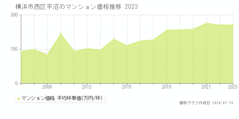 横浜市西区平沼のマンション価格推移グラフ 