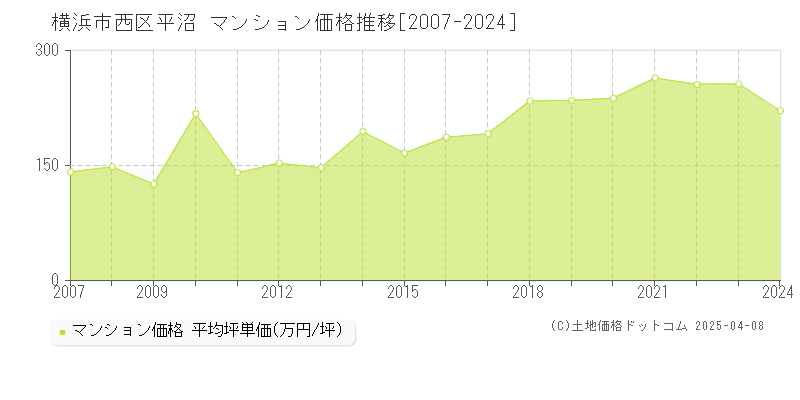 横浜市西区平沼のマンション価格推移グラフ 