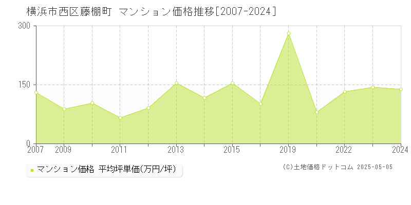 藤棚町(横浜市西区)のマンション価格推移グラフ(坪単価)[2007-2024年]