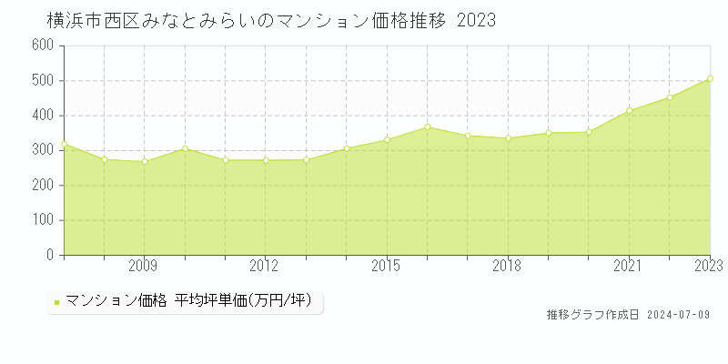 横浜市西区みなとみらいのマンション取引事例推移グラフ 