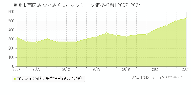 横浜市西区みなとみらいのマンション価格推移グラフ 