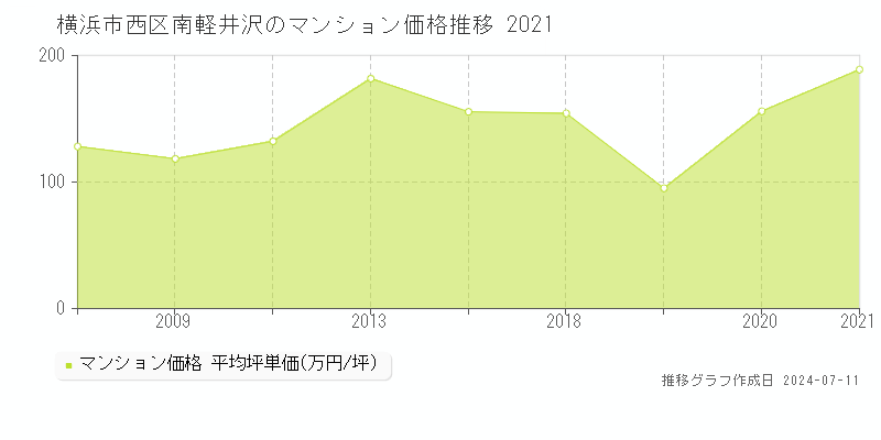 横浜市西区南軽井沢のマンション取引価格推移グラフ 