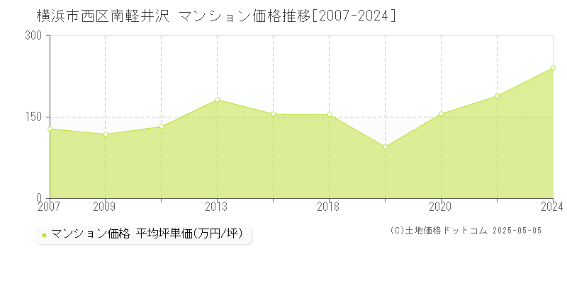 南軽井沢(横浜市西区)のマンション価格推移グラフ(坪単価)[2007-2024年]