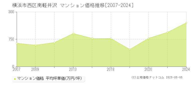 横浜市西区南軽井沢のマンション取引価格推移グラフ 