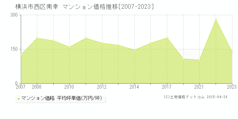 横浜市西区南幸のマンション価格推移グラフ 