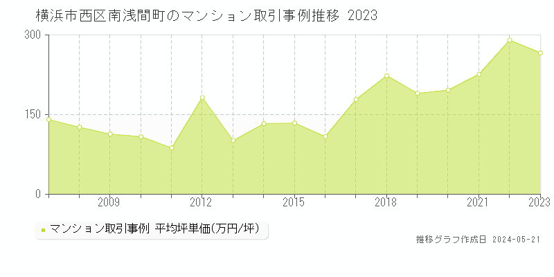 横浜市西区南浅間町のマンション価格推移グラフ 