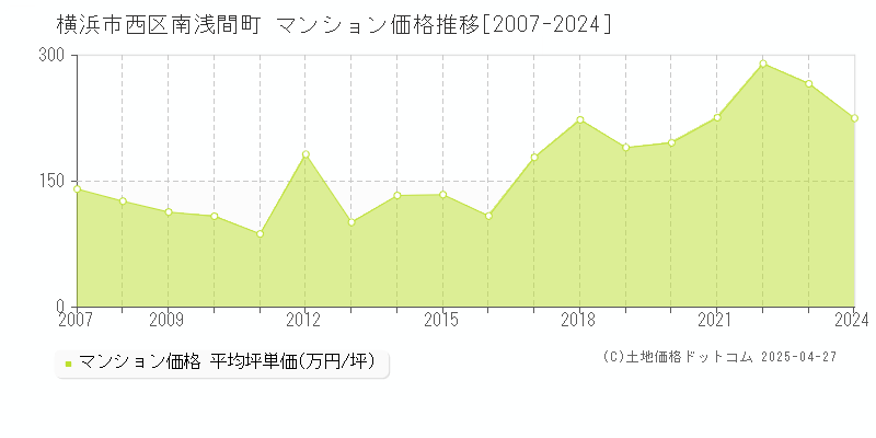 横浜市西区南浅間町のマンション価格推移グラフ 