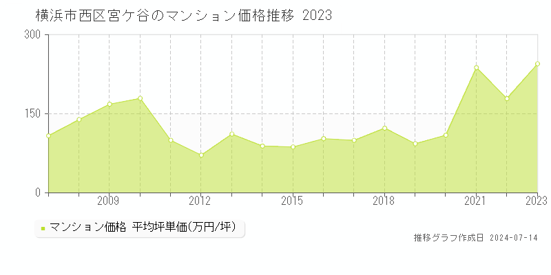 横浜市西区宮ケ谷のマンション価格推移グラフ 