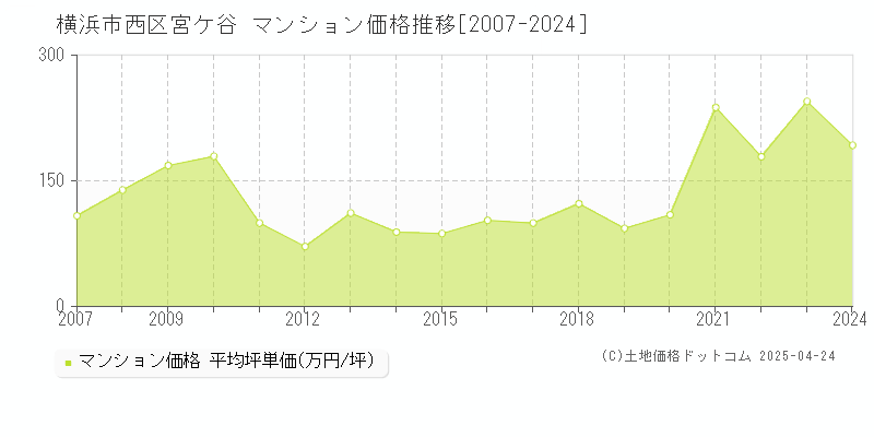 横浜市西区宮ケ谷のマンション価格推移グラフ 