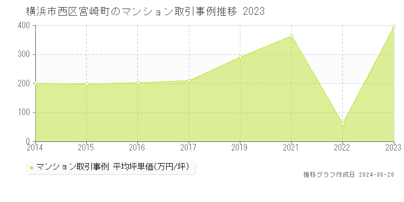横浜市西区宮崎町のマンション取引事例推移グラフ 