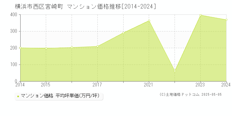 宮崎町(横浜市西区)のマンション価格推移グラフ(坪単価)[2014-2024年]