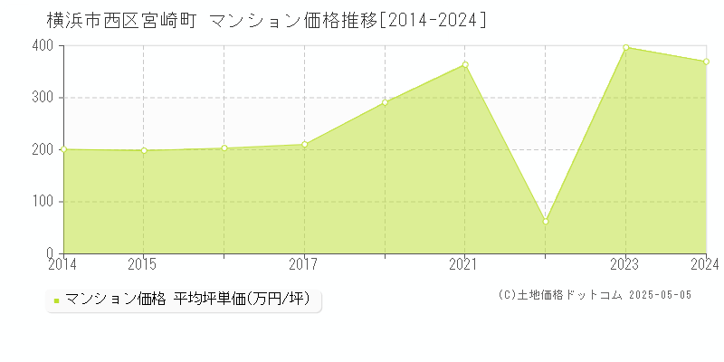 横浜市西区宮崎町のマンション取引事例推移グラフ 