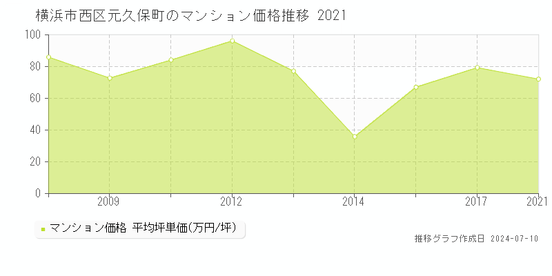 横浜市西区元久保町のマンション価格推移グラフ 