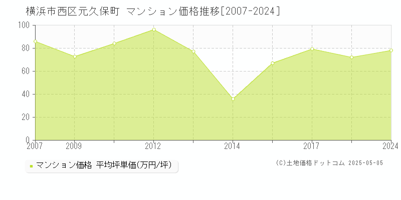 元久保町(横浜市西区)のマンション価格推移グラフ(坪単価)[2007-2024年]