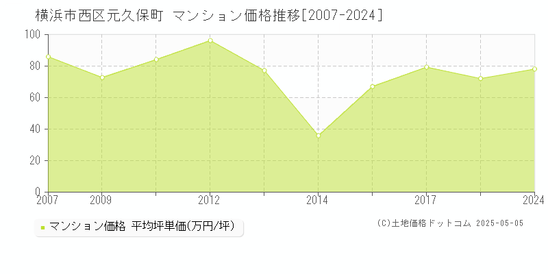 横浜市西区元久保町のマンション価格推移グラフ 