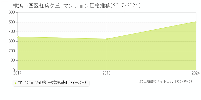 紅葉ケ丘(横浜市西区)のマンション価格推移グラフ(坪単価)[2017-2024年]