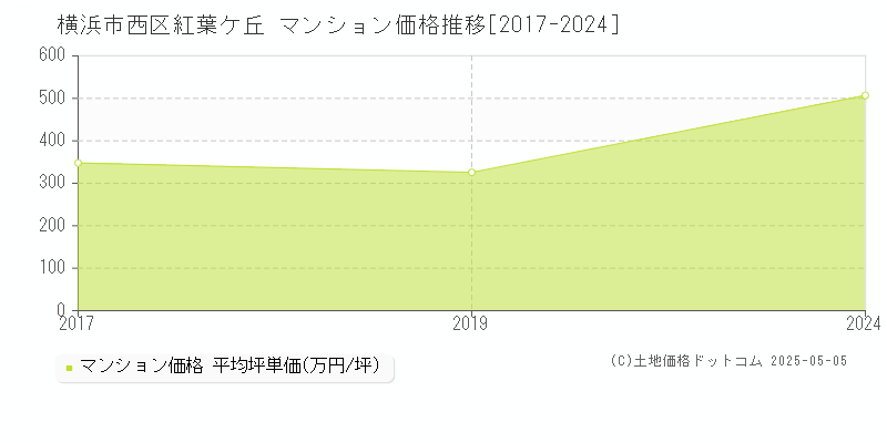 横浜市西区紅葉ケ丘のマンション価格推移グラフ 