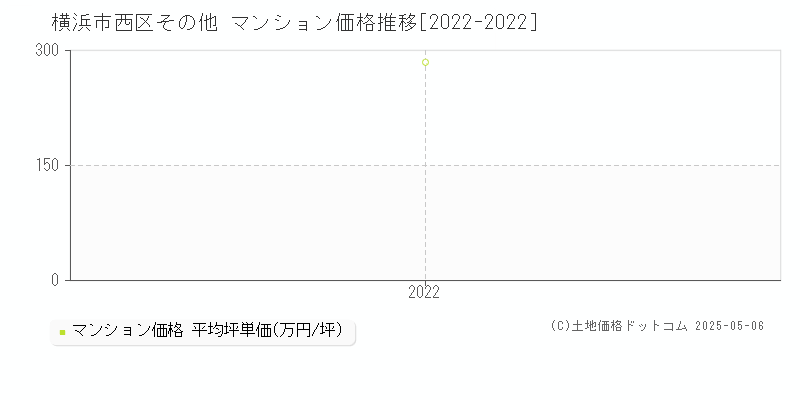 その他(横浜市西区)のマンション価格推移グラフ(坪単価)[2022-2022年]