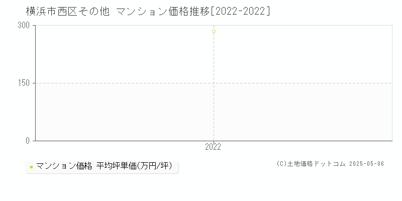 横浜市西区のマンション価格推移グラフ 