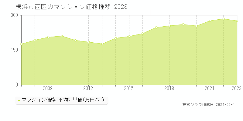 横浜市西区のマンション取引価格推移グラフ 